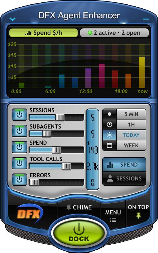 The DFX Agent Enhancer rack: a dollars-per-hour graph of today, rows for sessions, subagents, spend, tool calls and errors, and the green DOCK button